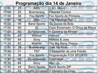 Programação dia 14 de Janeiro
17:00   27         AXN          C.S.I. Miami
17:00   29     Boomerang        Parental Control
17:00   36      Fox Sports      Fox Sports de Primeira
17:00   46         Glitz        The Marriage Ref
17:00   49     Band Sports      Os Donos da Bola
17:00   59          ID          Caso Encerrado: O Ônus da Prova
17:00   60     Eurochannel      A Cozinha de Mimmo
17:00   63       Warner         Friends
17:00   64        Sony          Melissa & Joey
17:20   63       Warner         The Big Bang Theory
17:30   29     Boomerang        Date My Mom
17:30   31         TNT          O Despertar de uma Paixão
17:30   36      Fox Sports      Programação FOX SPORTS
17:30   60     Eurochannel      Eurocurtas
17:30   64        Sony          Man Up
17:45   49     Band Sports      Band Sports.ZIP
17:45   62   Studio Universal   O Homem da Casa
 