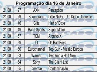 Programação dia 16 de Janeiro
21:00   27      AXN        Perception
21:00   29   Boomerang     Little Nicky - Um Diabo Diferente
21:00   46       Glitz     Hart of Dixie
21:00   49   Band Sports   Super Motor
21:00   57      TCM        Arquivo X
21:00   59        ID       Os Bad Boys
21:00   60   Eurochannel   Top Gun - Missão Europa
21:00   63     Warner      Two And a Half Men
21:00   64      Sony       The Client List
21:00   65    Cinemax      Contaminação
 