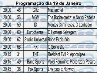 Programação dia 19 de Janeiro
20:00   46       Glitz      Masterchef
20:00   56      MGM         The Bachelorette: A Noiva Perfeita
20:00   59        ID        Mentes Criminosas: O Lenhador
20:00   60 Eurochannel O Homem Selvagem
20:00   62 Studio Universal Bode Expiatório
20:00   66        FX        O Sexto Dia
20:15   31       TNT        Resident Evil 2: Apocalipse
20:15   49 Band Sports Vôlei Feminino: Piacenza x Pesaro
20:45   36 Fox Sports Liverpool x Norwich
 
