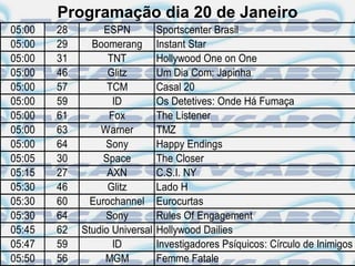 Programação dia 20 de Janeiro
05:00   28        ESPN          Sportscenter Brasil
05:00   29     Boomerang        Instant Star
05:00   31         TNT          Hollywood One on One
05:00   46         Glitz        Um Dia Com: Japinha
05:00   57         TCM          Casal 20
05:00   59          ID          Os Detetives: Onde Há Fumaça
05:00   61         Fox          The Listener
05:00   63       Warner         TMZ
05:00   64        Sony          Happy Endings
05:05   30        Space         The Closer
05:15   27         AXN          C.S.I. NY
05:30   46         Glitz        Lado H
05:30   60     Eurochannel      Eurocurtas
05:30   64        Sony          Rules Of Engagement
05:45   62   Studio Universal   Hollywood Dailies
05:47   59          ID          Investigadores Psíquicos: Círculo de Inimigos
05:50   56        MGM           Femme Fatale
 