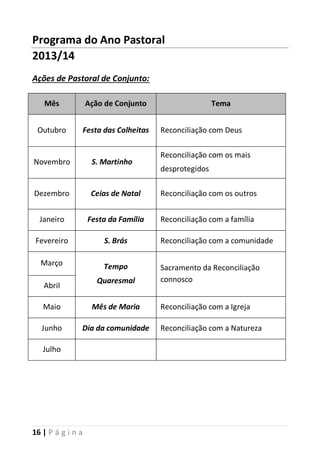 16 | P á g i n a
Programa do Ano Pastoral
2013/14
Ações de Pastoral de Conjunto:
Mês Ação de Conjunto Tema
Outubro Festa das Colheitas Reconciliação com Deus
Novembro S. Martinho
Reconciliação com os mais
desprotegidos
Dezembro Ceias de Natal Reconciliação com os outros
Janeiro Festa da Família Reconciliação com a família
Fevereiro S. Brás Reconciliação com a comunidade
Março Tempo
Quaresmal
Sacramento da Reconciliação
connosco
Abril
Maio Mês de Maria Reconciliação com a Igreja
Junho Dia da comunidade Reconciliação com a Natureza
Julho
 