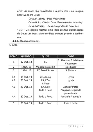 21 | P á g i n a
4.3.2- As zonas são convidadas a representar uma imagem
negativa sobre Deus:
-Deus justiceiro; -Deus Negociante
-Deus-Ídolo; -O Meu Deus (Deus à minha maneira)
-Deus Distraído; -Deus Cumpridor de Preceitos
4.3.3 – De seguida mostrar uma ideia positiva global acerca
de Deus: um Deus Misericordioso sempre pronto a acolher-
nos.
4.4- Leilão das oferendas.
5- Ação
COMO QUANDO QUEM ONDE
1 12 Out. 13 ES
S. Silvestre, S. Mateus e
Catequese
2 1 Out. 13 Mensageiros e ER Nas Casas
3 1 Out. 13 EZ, EA e Pároco S. Mateus
4.1
4.2
4.3
4.4
19 Out. 13
20 Out. 13
20 Out. 13
20 Out. 13
Zeladoras
EA, EZ e
Pároco
EA, EZ e
Todo o Povo
Todo o Povo
Igreja
Igreja
Zona p/ Porto
Pequeno, seguindo
para a Junta.
Junta de Freguesia
5 20 Out. 13 Todo o Povo Ruas e Junta
 