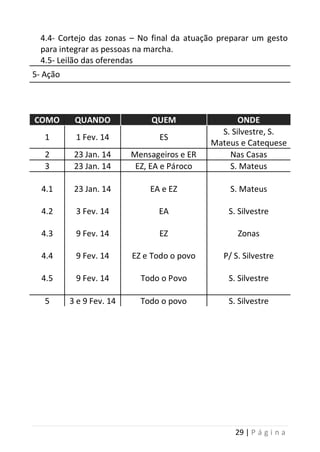 29 | P á g i n a
4.4- Cortejo das zonas – No final da atuação preparar um gesto
para integrar as pessoas na marcha.
4.5- Leilão das oferendas
5- Ação
COMO QUANDO QUEM ONDE
1 1 Fev. 14 ES
S. Silvestre, S.
Mateus e Catequese
2 23 Jan. 14 Mensageiros e ER Nas Casas
3 23 Jan. 14 EZ, EA e Pároco S. Mateus
4.1
4.2
4.3
4.4
4.5
23 Jan. 14
3 Fev. 14
9 Fev. 14
9 Fev. 14
9 Fev. 14
EA e EZ
EA
EZ
EZ e Todo o povo
Todo o Povo
S. Mateus
S. Silvestre
Zonas
P/ S. Silvestre
S. Silvestre
5 3 e 9 Fev. 14 Todo o povo S. Silvestre
 