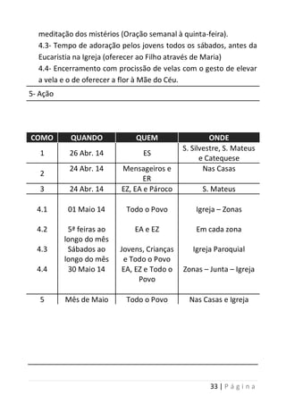 33 | P á g i n a
meditação dos mistérios (Oração semanal à quinta-feira).
4.3- Tempo de adoração pelos jovens todos os sábados, antes da
Eucaristia na Igreja (oferecer ao Filho através de Maria)
4.4- Encerramento com procissão de velas com o gesto de elevar
a vela e o de oferecer a flor à Mãe do Céu.
5- Ação
COMO QUANDO QUEM ONDE
1 26 Abr. 14 ES
S. Silvestre, S. Mateus
e Catequese
2
24 Abr. 14 Mensageiros e
ER
Nas Casas
3 24 Abr. 14 EZ, EA e Pároco S. Mateus
4.1
4.2
4.3
4.4
01 Maio 14
5ª feiras ao
longo do mês
Sábados ao
longo do mês
30 Maio 14
Todo o Povo
EA e EZ
Jovens, Crianças
e Todo o Povo
EA, EZ e Todo o
Povo
Igreja – Zonas
Em cada zona
Igreja Paroquial
Zonas – Junta – Igreja
5 Mês de Maio Todo o Povo Nas Casas e Igreja
 