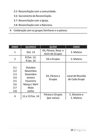 39 | P á g i n a
3.5- Reconciliação com a comunidade.
3.6- Sacramento da Reconciliação.
3.7- Reconciliação com a Igreja.
3.8- Reconciliação com a Natureza.
4- Celebração com os grupos familiares e o pároco.
ONDE QUANDO QUEM ONDE
1 Out. 13
EA, Pároco, Resp. e
Anim de Grupos
S. Mateus
2
8 Out. 13,
9 Jan. 14
EA e Grupos S. Mateus
3.1
3.2
3.3
3.4
3.5
3.6
3.7
3.8
Outubro
Novembro
Dezembro
Janeiro
Fevereiro
Março / Abril
Maio
Junho
EA, Pároco e
Grupos
Local de Reunião
de Cada Grupo
4 11 e 13 Fev. 14
Pároco e Grupos
(por zonas)
S. Silvestre e
S. Mateus
 
