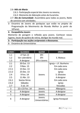 41 | P á g i n a
2.6- Mês de Maria:
2.6.1- Participação especial dos Jovens na novena;
2.6.2- Momento de Adoração antes da Eucaristia.
2.7- Dia da Comunidade: Assembleia para todos os jovens, Noite
de convívio com atividades.
3- Encontro de Jovens de paróquias que estão no projeto de
Programação do Movimento do Mundo Melhor (a partir do
10ºano).
4- Escapadinha Jovem:
Momento de paragem e reflexão para jovens. Conhecer novos
lugares, locais de quebra de rotina, desligar do mundo real.
5- Participação nas acções arciprestais e diocesanas.
6- Encontro de Universitários
COMO QUANDO QUEM ONDE
1.1
1.2
1.3
27 Set.13
Ver calendário
A designar
EPJ
EPJ
EPJ e Jovens
S. Mateus
2.1
2.2
2.3.1
2.3.2
2.4
2.5
2.6.1
2.6.2
2.7
20 Out. 13
9 Nov. 13
15 Dez. 13
25 Dez. 13
9 Fev. 14
11 Abr. 13
Sextas-feiras
Sábados
5 Jul. 14
Jovens
Igreja – J.F. Bunheiro
Em cada zona
Em cada zona
Igreja
S. Silvestre
A designar
Em cada zona
Igreja
Vessadas
3 22 e 23 Fev. 14 Jovens Albergaria
4 A designar Jovens A designar
5 A designar Jovens A designar
6 A designar
Jovens
Universitários
Igreja Paroquial
 