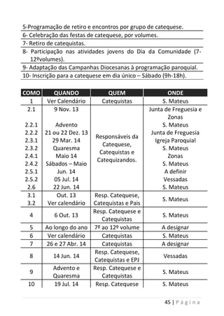 45 | P á g i n a
5-Programação de retiro e encontros por grupo de catequese.
6- Celebração das festas de catequese, por volumes.
7- Retiro de catequistas.
8- Participação nas atividades jovens do Dia da Comunidade (7-
12ºvolumes).
9- Adaptação das Campanhas Diocesanas à programação paroquial.
10- Inscrição para a catequese em dia único – Sábado (9h-18h).
COMO QUANDO QUEM ONDE
1 Ver Calendário Catequistas S. Mateus
2.1
2.2.1
2.2.2
2.3.1
2.3.2
2.4.1
2.4.2
2.5.1
2.5.2
2.6
9 Nov. 13
Advento
21 ou 22 Dez. 13
29 Mar. 14
Quaresma
Maio 14
Sábados – Maio
Jun. 14
05 Jul. 14
22 Jun. 14
Responsáveis da
Catequese,
Catequistas e
Catequizandos.
Junta de Freguesia e
Zonas
S. Mateus
Junta de Freguesia
Igreja Paroquial
S. Mateus
Zonas
S. Mateus
A definir
Vessadas
S. Mateus
3.1
3.2
Out. 13
Ver calendário
Resp. Catequese,
Catequistas e Pais
S. Mateus
4 6 Out. 13
Resp. Catequese e
Catequistas
S. Mateus
5 Ao longo do ano 7º ao 12º volume A designar
6 Ver calendário Catequistas S. Mateus
7 26 e 27 Abr. 14 Catequistas A designar
8 14 Jun. 14
Resp. Catequese,
Catequistas e EPJ
Vessadas
9
Advento e
Quaresma
Resp. Catequese e
Catequistas
S. Mateus
10 19 Jul. 14 Resp. Catequese S. Mateus
 