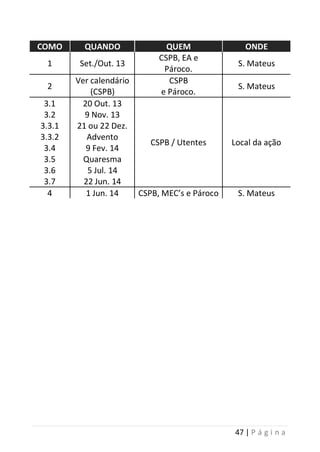 47 | P á g i n a
COMO QUANDO QUEM ONDE
1 Set./Out. 13
CSPB, EA e
Pároco.
S. Mateus
2
Ver calendário
(CSPB)
CSPB
e Pároco.
S. Mateus
3.1
3.2
3.3.1
3.3.2
3.4
3.5
3.6
3.7
20 Out. 13
9 Nov. 13
21 ou 22 Dez.
Advento
9 Fev. 14
Quaresma
5 Jul. 14
22 Jun. 14
CSPB / Utentes Local da ação
4 1 Jun. 14 CSPB, MEC’s e Pároco S. Mateus
 
