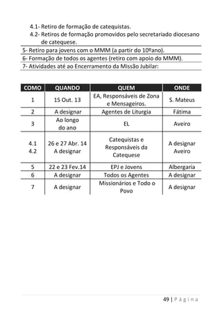 49 | P á g i n a
4.1- Retiro de formação de catequistas.
4.2- Retiros de formação promovidos pelo secretariado diocesano
de catequese.
5- Retiro para jovens com o MMM (a partir do 10ºano).
6- Formação de todos os agentes (retiro com apoio do MMM).
7- Atividades até ao Encerramento da Missão Jubilar:
COMO QUANDO QUEM ONDE
1 15 Out. 13
EA, Responsáveis de Zona
e Mensageiros.
S. Mateus
2 A designar Agentes de Liturgia Fátima
3
Ao longo
do ano
EL Aveiro
4.1
4.2
26 e 27 Abr. 14
A designar
Catequistas e
Responsáveis da
Catequese
A designar
Aveiro
5 22 e 23 Fev.14 EPJ e Jovens Albergaria
6 A designar Todos os Agentes A designar
7 A designar
Missionários e Todo o
Povo
A designar
 