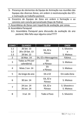 51 | P á g i n a
5- Presença de elementos da Equipa de Animação nas reuniões das
Equipas das diversas Zonas, em ordem à reestruturação das EZ’s
e motivação ao trabalho pastoral.
6- Encontro de Equipas de Zona em ordem à formação e ao
convívio com convite personalizado (Sopa de Pedra).
7- Assembleias de Zonas com inquérito de avaliação, por zonas.
8- Assembleia Paroquial
8.1- Assembleia Paroquial para discussão da avaliação do ano
pastoral, Não falta aqui alguma coisa?????
COMO QUANDO QUEM ONDE
1.1
1.2
1.3
26 Set. 13
28 e 29 Set. 13
29 Set. 13
EA, EZ e
Pároco
S. Silvestre
e
S. Mateus
2 16 Mar. 14 EA, EZ e Mensageiros Fátima
3
Todas as PA (ver
calendário)
EA
e Pároco
S. Mateus
4 Maio / Jun. 14
EA
e Pároco
S. Mateus
5 Ao longo do ano EA e EZ Em cada Zona
6 30 Jan. 14
EA, EZ e
Pároco
S. Mateus
7
24 Jun. 14
26 Jun. 14
EA, EZ e
Pároco
S. Silvestre e
S. Mateus
8 3 Jul. 14 Todo o Povo S. Silvestre
 