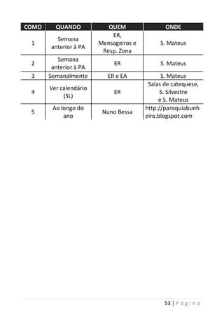 53 | P á g i n a
COMO QUANDO QUEM ONDE
1
Semana
anterior à PA
ER,
Mensageiros e
Resp. Zona
S. Mateus
2
Semana
anterior à PA
ER S. Mateus
3 Semanalmente ER e EA S. Mateus
4
Ver calendário
(SL)
ER
Salas de catequese,
S. Silvestre
e S. Mateus
5
Ao longo do
ano
Nuno Bessa
http://paroquiabunh
eiro.blogspot.com
 