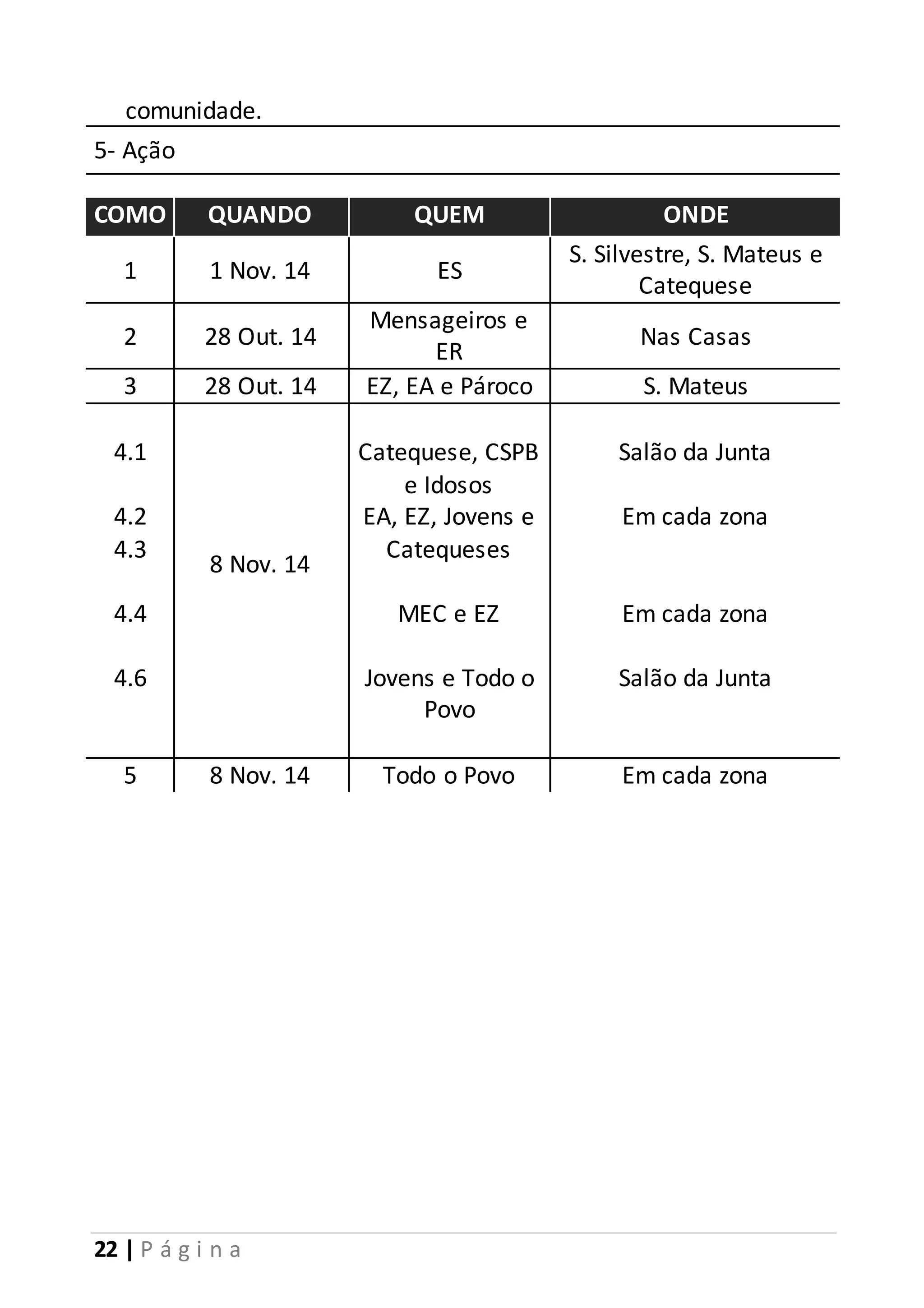 comunidade. 
5- Ação 
COMO QUANDO QUEM ONDE 
1 1 Nov. 14 ES 
22 | P á g i n a 
S. Silvestre, S. Mateus e 
Catequese 
2 28 Out. 14 
Mensageiros e 
ER 
Nas Casas 
3 28 Out. 14 EZ, EA e Pároco S. Mateus 
4.1 
4.2 
4.3 
4.4 
4.6 
8 Nov. 14 
Catequese, CSPB 
e Idosos 
EA, EZ, Jovens e 
Catequeses 
MEC e EZ 
Jovens e Todo o 
Povo 
Salão da Junta 
Em cada zona 
Em cada zona 
Salão da Junta 
5 8 Nov. 14 Todo o Povo Em cada zona 
 