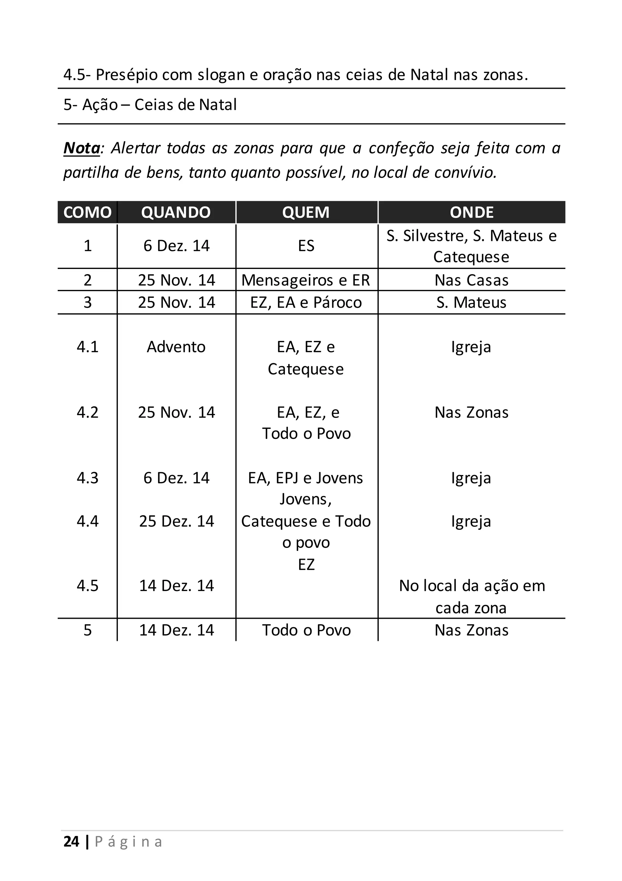 4.5- Presépio com slogan e oração nas ceias de Natal nas zonas. 
5- Ação – Ceias de Natal 
Nota: Alertar todas as zonas para que a confeção seja feita com a 
partilha de bens, tanto quanto possível, no local de convívio. 
COMO QUANDO QUEM ONDE 
1 6 Dez. 14 ES 
24 | P á g i n a 
S. Silvestre, S. Mateus e 
Catequese 
2 25 Nov. 14 Mensageiros e ER Nas Casas 
3 25 Nov. 14 EZ, EA e Pároco S. Mateus 
4.1 
4.2 
4.3 
4.4 
4.5 
Advento 
25 Nov. 14 
6 Dez. 14 
25 Dez. 14 
14 Dez. 14 
EA, EZ e 
Catequese 
EA, EZ, e 
Todo o Povo 
EA, EPJ e Jovens 
Jovens, 
Catequese e Todo 
o povo 
EZ 
Igreja 
Nas Zonas 
Igreja 
Igreja 
No local da ação em 
cada zona 
5 14 Dez. 14 Todo o Povo Nas Zonas 
 