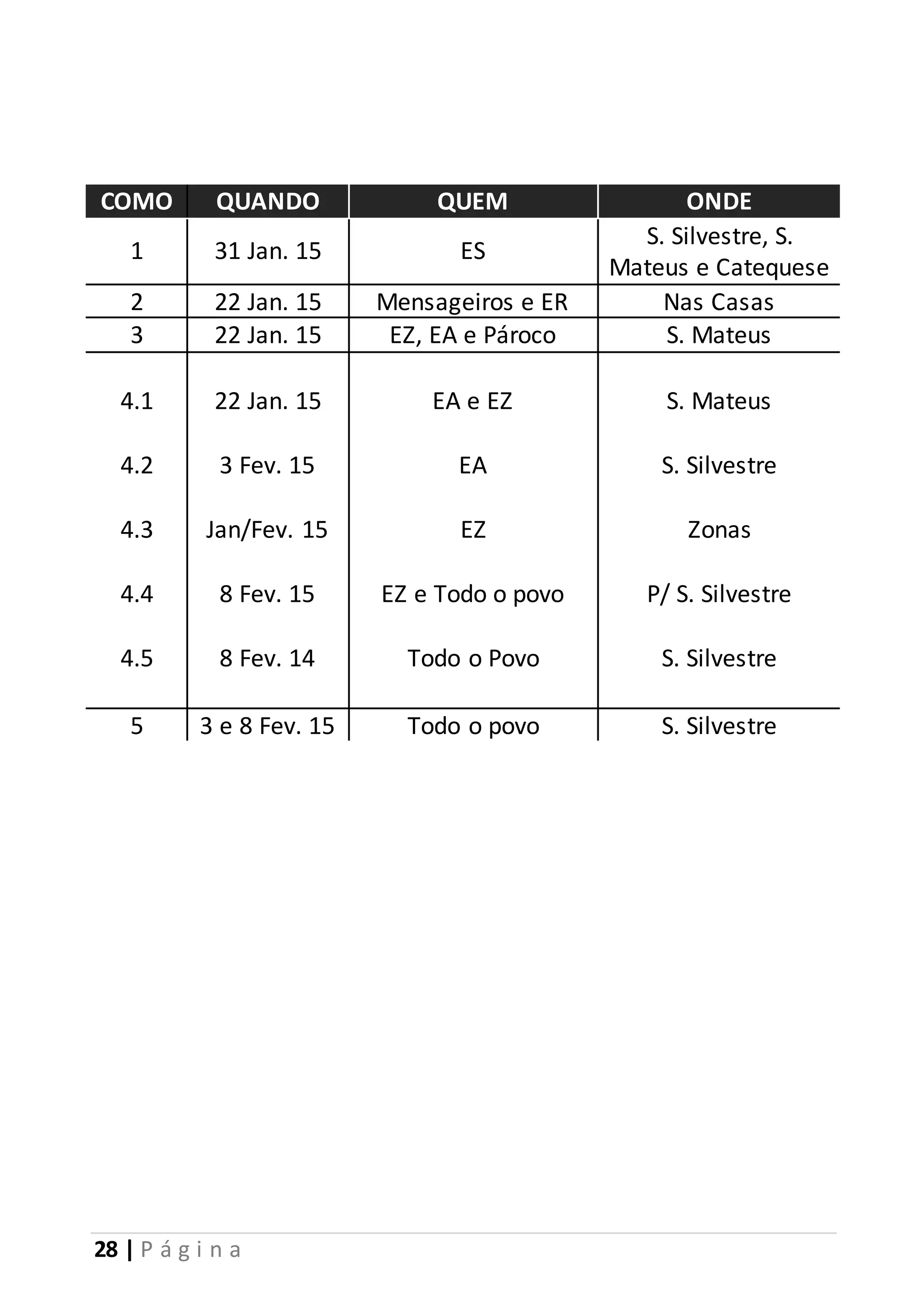 COMO QUANDO QUEM ONDE 
1 31 Jan. 15 ES 
28 | P á g i n a 
S. Silvestre, S. 
Mateus e Catequese 
2 22 Jan. 15 Mensageiros e ER Nas Casas 
3 22 Jan. 15 EZ, EA e Pároco S. Mateus 
4.1 
4.2 
4.3 
4.4 
4.5 
22 Jan. 15 
3 Fev. 15 
Jan/Fev. 15 
8 Fev. 15 
8 Fev. 14 
EA e EZ 
EA 
EZ 
EZ e Todo o povo 
Todo o Povo 
S. Mateus 
S. Silvestre 
Zonas 
P/ S. Silvestre 
S. Silvestre 
5 3 e 8 Fev. 15 Todo o povo S. Silvestre 
 