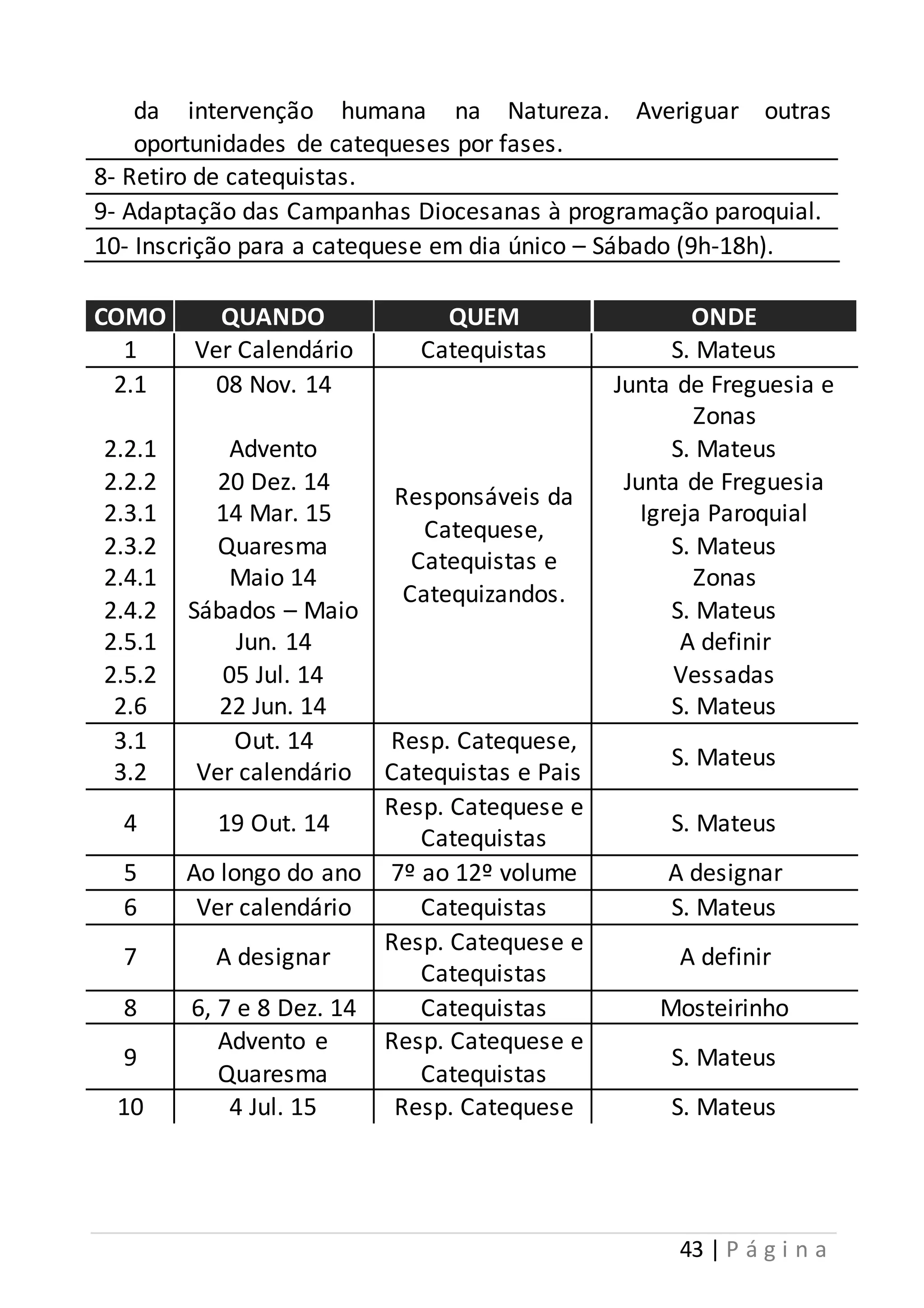 da intervenção humana na Natureza. Averiguar outras 
oportunidades de catequeses por fases. 
8- Retiro de catequistas. 
9- Adaptação das Campanhas Diocesanas à programação paroquial. 
10- Inscrição para a catequese em dia único – Sábado (9h-18h). 
COMO QUANDO QUEM ONDE 
1 Ver Calendário Catequistas S. Mateus 
2.1 
43 | P á g i n a 
2.2.1 
2.2.2 
2.3.1 
2.3.2 
2.4.1 
2.4.2 
2.5.1 
2.5.2 
2.6 
08 Nov. 14 
Advento 
20 Dez. 14 
14 Mar. 15 
Quaresma 
Maio 14 
Sábados – Maio 
Jun. 14 
05 Jul. 14 
22 Jun. 14 
Responsáveis da 
Catequese, 
Catequistas e 
Catequizandos. 
Junta de Freguesia e 
Zonas 
S. Mateus 
Junta de Freguesia 
Igreja Paroquial 
S. Mateus 
Zonas 
S. Mateus 
A definir 
Vessadas 
S. Mateus 
3.1 
3.2 
Out. 14 
Ver calendário 
Resp. Catequese, 
Catequistas e Pais 
S. Mateus 
4 19 Out. 14 
Resp. Catequese e 
Catequistas 
S. Mateus 
5 Ao longo do ano 7º ao 12º volume A designar 
6 Ver calendário Catequistas S. Mateus 
Resp. Catequese e 
7 A designar 
Catequistas 
A definir 
8 6, 7 e 8 Dez. 14 Catequistas Mosteirinho 
9 
Advento e 
Quaresma 
Resp. Catequese e 
Catequistas 
S. Mateus 
10 4 Jul. 15 Resp. Catequese S. Mateus 
 
