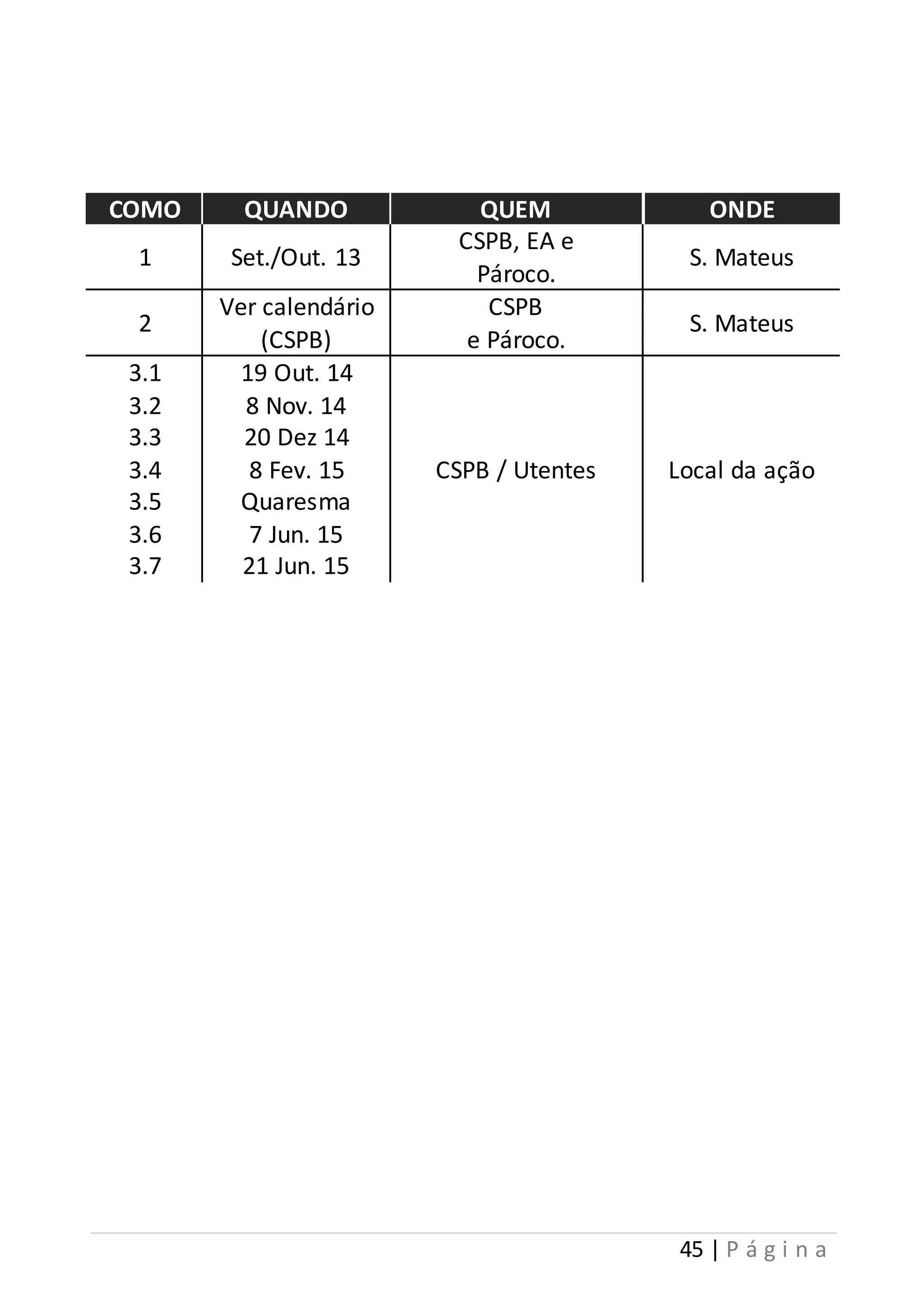 COMO QUANDO QUEM ONDE 
45 | P á g i n a 
1 Set./Out. 13 
CSPB, EA e 
Pároco. 
S. Mateus 
2 
Ver calendário 
(CSPB) 
CSPB 
e Pároco. 
S. Mateus 
3.1 
3.2 
3.3 
3.4 
3.5 
3.6 
3.7 
19 Out. 14 
8 Nov. 14 
20 Dez 14 
8 Fev. 15 
Quaresma 
7 Jun. 15 
21 Jun. 15 
CSPB / Utentes 
Local da ação 
 