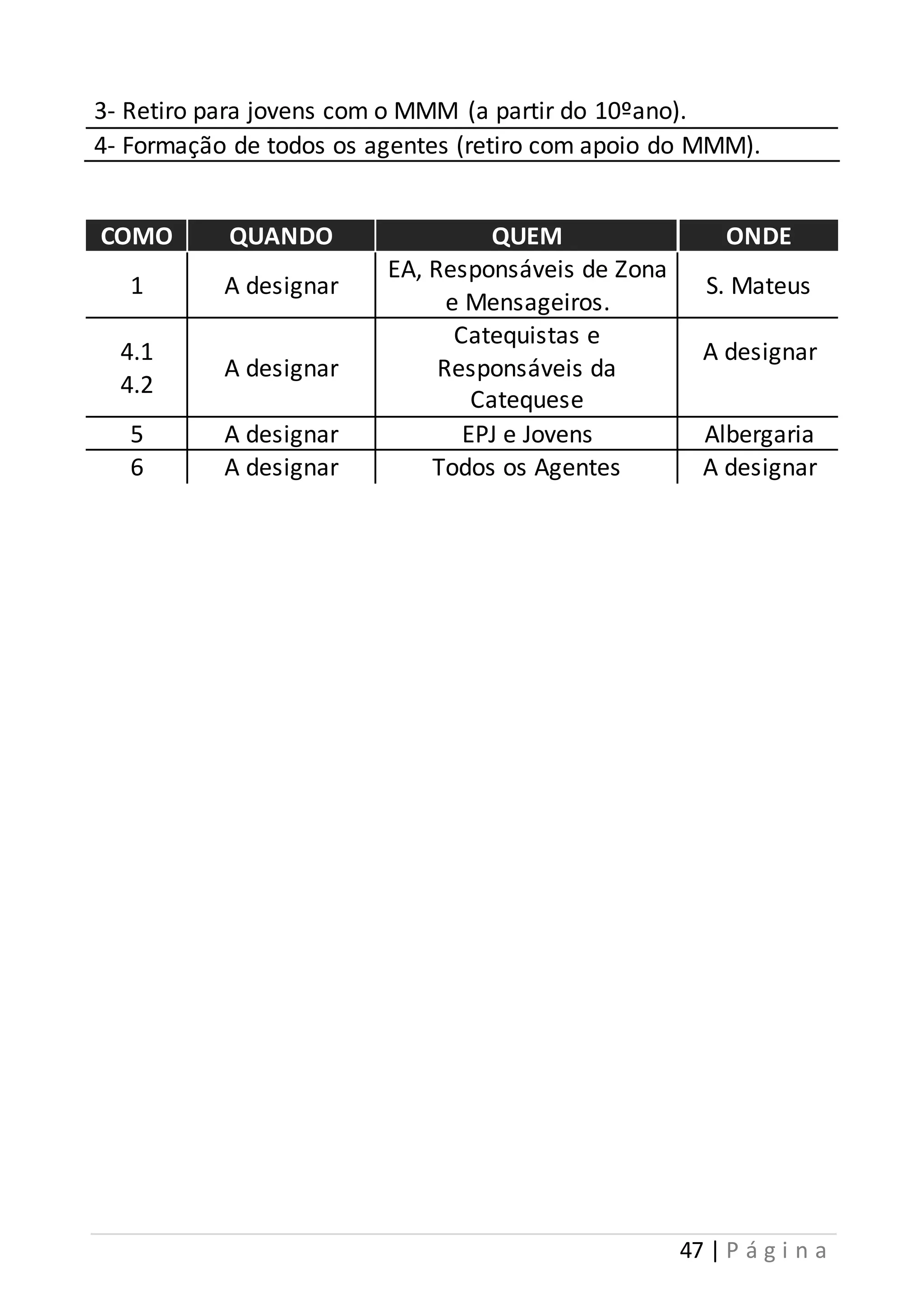 3- Retiro para jovens com o MMM (a partir do 10ºano). 
4- Formação de todos os agentes (retiro com apoio do MMM). 
COMO QUANDO QUEM ONDE 
47 | P á g i n a 
1 A designar 
EA, Responsáveis de Zona 
e Mensageiros. 
S. Mateus 
4.1 
4.2 
A designar 
Catequistas e 
Responsáveis da 
Catequese 
A designar 
5 A designar EPJ e Jovens Albergaria 
6 A designar Todos os Agentes A designar 
 