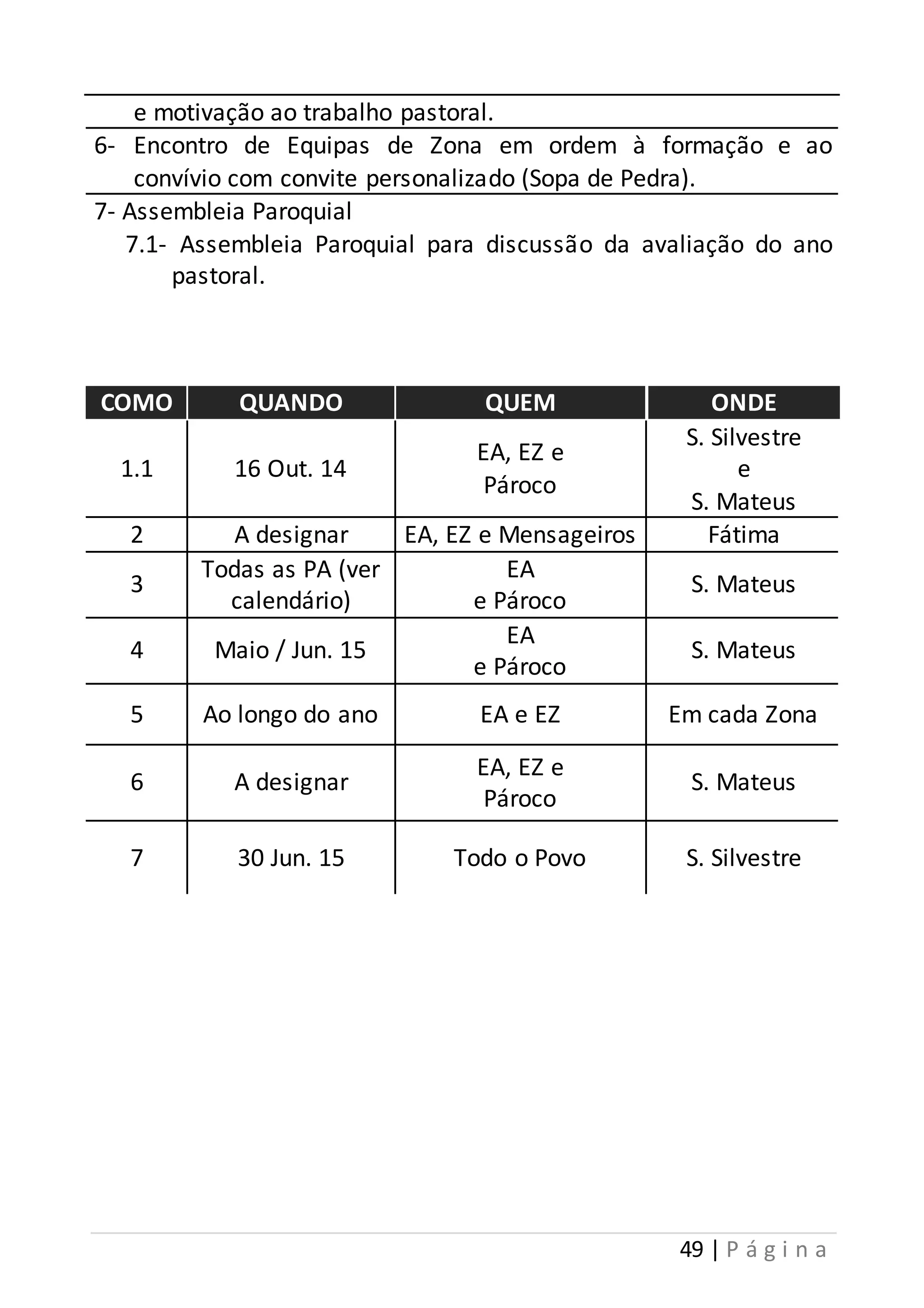49 | P á g i n a 
e motivação ao trabalho pastoral. 
6- Encontro de Equipas de Zona em ordem à formação e ao 
convívio com convite personalizado (Sopa de Pedra). 
7- Assembleia Paroquial 
7.1- Assembleia Paroquial para discussão da avaliação do ano 
pastoral. 
COMO QUANDO QUEM ONDE 
1.1 16 Out. 14 
EA, EZ e 
Pároco 
S. Silvestre 
e 
S. Mateus 
2 A designar EA, EZ e Mensageiros Fátima 
Todas as PA (ver 
3 
calendário) 
EA 
e Pároco 
S. Mateus 
4 Maio / Jun. 15 
EA 
e Pároco 
S. Mateus 
5 Ao longo do ano EA e EZ Em cada Zona 
6 A designar 
EA, EZ e 
Pároco 
S. Mateus 
7 30 Jun. 15 Todo o Povo S. Silvestre 
 