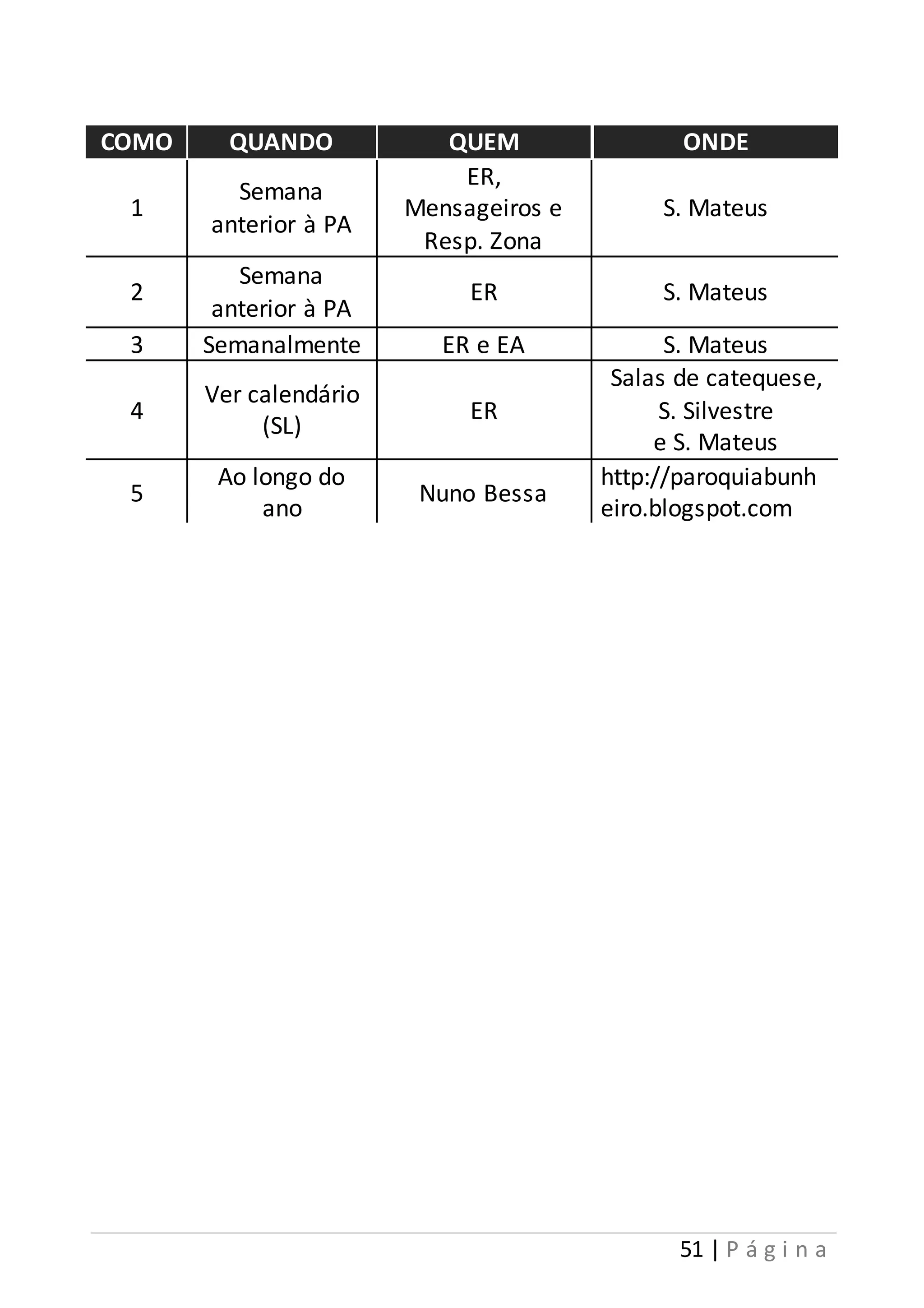 COMO QUANDO QUEM ONDE 
51 | P á g i n a 
1 
Semana 
anterior à PA 
ER, 
Mensageiros e 
Resp. Zona 
S. Mateus 
2 
Semana 
anterior à PA 
ER S. Mateus 
3 Semanalmente ER e EA S. Mateus 
4 
Ver calendário 
(SL) 
ER 
Salas de catequese, 
S. Silvestre 
e S. Mateus 
5 
Ao longo do 
ano 
Nuno Bessa 
http://paroquiabunh 
eiro.blogspot.com 
 