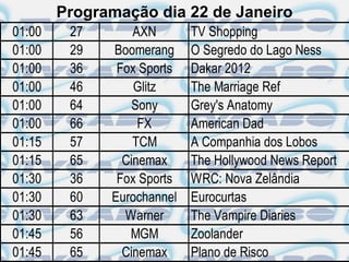 Programação dia 22 de Janeiro
01:00    27       AXN       TV Shopping
01:00    29   Boomerang     O Segredo do Lago Ness
01:00    36    Fox Sports   Dakar 2012
01:00    46       Glitz     The Marriage Ref
01:00    64       Sony      Grey's Anatomy
01:00    66        FX       American Dad
01:15    57       TCM       A Companhia dos Lobos
01:15    65     Cinemax     The Hollywood News Report
01:30    36    Fox Sports   WRC: Nova Zelândia
01:30    60   Eurochannel   Eurocurtas
01:30    63     Warner      The Vampire Diaries
01:45    56      MGM        Zoolander
01:45    65     Cinemax     Plano de Risco
 
