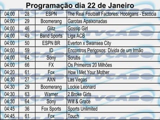 Programação dia 22 de Janeiro
04:00   28      ESPN       The Real Football Factories: Hooligans - Escócia
04:00   29   Boomerang     Garotas Apaixonadas
04:00   46       Glitz     Gossip Girl
04:00   49   Band Sports   Liga ACB
04:00   50    ESPN BR      Everton x Swansea City
04:00   59        ID       Encontros Perigosos: Dívida de um Irmão
04:00   64      Sony       Scrubs
04:00   66       FX        Os Primeiros 20 Milhões
04:20   61       Fox       How I Met Your Mother
04:30   27      AXN        Las Vegas
04:30   29   Boomerang     Lockie Leonard
04:30   63     Warner      2 Broke Girls
04:30   64      Sony       Will & Grace
04:45   36    Fox Sports   Sports Unlimited
04:45   61       Fox       Touch
 