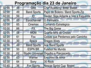 Programação dia 23 de Janeiro
02:00   46         Glitz        Chef Academy: Bitter Sweet
02:00   49     Band Sports      Papo de Boleiro / Band Sports.Zip
02:00   59          ID          Dexter: Siga Adiante e Vire a Esquerda
02:00   60     Eurochannel      O Penhasco
02:00   65       Cinemax        Comando Estratégico
02:00   66          FX          The Big Game
02:05   56        MGM           Quarta-feira de Cinzas
02:20   61         Fox          Coisas que Perdemos pelo Caminho
02:30   30        Space         Dragon Wars
02:30   49     Band Sports      Ace Band Sports
02:30   50      ESPN BR         Futebol No Mundo
02:30   62   Studio Universal   Orgulho e Preconceito
02:30   63       Warner         Encontro de Amor
02:30   64        Sony          30 Rock
02:40   36      Fox Sports      Nascar Sprint Cup: Bristol
 