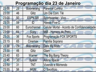 Programação dia 23 de Janeiro
23:00   29   Boomerang     Parental Control
23:00   46       Glitz     Um Dia Com: Tiê
23:00   50    ESPN BR      Sportscenter - Vivo
23:00   59        ID       Hawaii-Five-O
23:00   60   Eurochannel   Celular Mortal - Acordo de Confidencialidade
23:00   64       Sony      MIB - Homens de Preto
23:05   36    Fox Sports   Programação FOX SPORTS
23:15   65     Cinemax     Família Soprano
23:30   29   Boomerang     Date My Mom
23:30   46       Glitz     Glam
23:40   63     Warner      The Big Bang Theory
23:45   30      Space      Arena Space
23:50   31       TNT       Vivendo e Morrendo
23:55   56      MGM        O Sacrifício
 