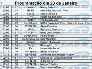 Programação dia 23 de Janeiro
22:00   27         AXN          Rocky Balboa
22:00   28        ESPN          Aberto da Austrália - Vivo
22:00   30        Space         Jogos Mortais 5
22:00   31         TNT          Perigo em Bangkok
22:00   46         Glitz        The Marriage Ref
22:00   49     Band Sports      NCAA Basketball: Penn State x Indiana - Vivo
22:00   50      ESPN BR         Skate Paradise
22:00   56        MGM           Psicopata Americano
22:00   57         TCM          Entre Dois Amores
22:00   60     Eurochannel      Home/ Work
22:00   62   Studio Universal   Cold Mountain
22:00   63       Warner         Person of Interest
22:00   64        Sony          Revenge
22:00   66          FX          Homem de Ferro
22:15   36      Fox Sports      Being: Liverpool
22:15   50      ESPN BR         Aventuras com Renata Falzoni
22:15   61         Fox          Quando um Estranho Chama
22:30   50      ESPN BR         X-Treme TV
22:45   50      ESPN BR         Mundo 2 Rodas
22:50   63       Warner         Two and a Half Men
 