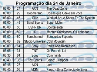 Programação dia 24 de Janeiro
03:00   27         AXN          The Dead Zone
03:00   29     Boomerang        Coisas que Odeio em Você
03:00   46         Glitz        Work of Art: A Shock To The System
03:00   49     Band Sports      Super Motor
03:00   50      ESPN BR         Sportscenter
03:00   59          ID          Mentes Criminosas: O Lenhador
03:00   60     Eurochannel      Eurocurtas Espanha
03:00   62   Studio Universal   Cold Mountain
03:00   64        Sony          Parks And Recreation
03:05   31         TNT          Os Fora da Lei
03:30   64        Sony          Community
03:40   36      Fox Sports      Being: Liverpool
03:45   27         AXN          Lost
03:45   56        MGM           Fargo - Uma Comédia de Erros
 