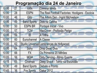 Programação dia 24 de Janeiro
10:00   27         AXN        Criminal Minds
10:00   28        ESPN        The Real Football Factories: Hooligans - Escócia
10:00   46         Glitz      The Artists Den - Ingrid Michaelson
10:00   49     Band Sports Dois na Cabine
10:00   50      ESPN BR Pontapé Inicial - Vivo
10:00   57         TCM        MacGyver - Profissão Perigo
10:00   59          ID        A Trilha
10:00   60     Eurochannel A Classe
10:00   62   Studio Universal Lembranças de Hollywood
10:00   64        Sony        Drop Dead Diva
10:00   66          FX        Os Primeiros 20 Milhões
10:05   56        MGM         Dirty Dancing - Ritmo Quente
10:15   65       Cinemax      Deep Shock - Terror na Escuridão
10:30   49     Band Sports Debate e Pronto
10:45   36      Fox Sports Dakar 2012
 
