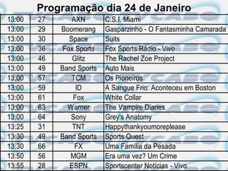 Programação dia 24 de Janeiro
13:00   27       AXN       C.S.I. Miami
13:00   29   Boomerang     Gasparzinho - O Fantasminha Camarada
13:00   30      Space      Suits
13:00   36    Fox Sports   Fox Sports Rádio - Vivo
13:00   46       Glitz     The Rachel Zoe Project
13:00   49   Band Sports   Auto Mais
13:00   57       TCM       Os Pioneiros
13:00   59        ID       A Sangue Frio: Aconteceu em Boston
13:00   61       Fox       White Collar
13:00   63     Warner      The Vampire Diaries
13:00   64      Sony       Grey's Anatomy
13:25   31       TNT       Happythankyoumoreplease
13:30   49   Band Sports   Sports Quest
13:30   66        FX       Uma Família da Pesada
13:50   56      MGM        Era uma vez? Um Crime
13:55   28      ESPN       Sportscenter Notícias - Vivo
 