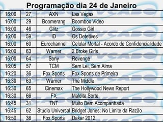 Programação dia 24 de Janeiro
16:00   27         AXN          Las Vegas
16:00   29     Boomerang        Boombox Video
16:00   46         Glitz        Gossip Girl
16:00   59          ID          Os Detetives
16:00   60     Eurochannel      Celular Mortal - Acordo de Confidencialidade
16:00   63       Warner         2 Broke Girls
16:00   64        Sony          Revenge
16:05   57         TCM          Sem Lei, Sem Alma
16:20   36      Fox Sports      Fox Sports de Primeira
16:30   63       Warner         The Middle
16:30   65       Cinemax        The Hollywood News Report
16:30   66          FX          Maldita Sorte
16:45   31         TNT          Muito Bem Acompanhada
16:45   62   Studio Universal   Bridget Jones: No Limite da Razão
16:50   36      Fox Sports      Dakar 2012
 