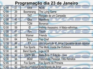 Programação dia 23 de Janeiro
12:00   27         AXN          NCIS
12:00   29     Boomerang        The Lying Game
12:00   31         TNT          Resgate de um Campeão
12:00   46         Glitz        Manifesto
12:00   57         TCM          Bonanza
12:00   59          ID          Instinto Assassino: A Mata-velhinhas
12:00   61         Fox          Touch
12:00   63       Warner         Friends
12:00   64        Sony          Top Chef
12:10   66          FX          Um Virgem de 41 Anos Ligeiramente em Apuros
12:20   36      Fox Sports      The Moto: Inside the Outdoors
12:30   49     Band Sports      Liga ACB
12:30   50      ESPN BR         Bate-Bola 1ª Edição - Vivo
12:30   56        MGM           Velocidade Pessoal: Três Retratos
12:45   36      Fox Sports      Fox Sports de Primeira
12:45   62   Studio Universal   Embriagado de Amor
 