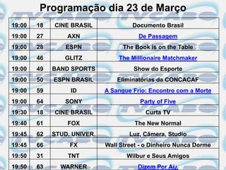 Programação dia 23 de Março
19:00   18   CINE BRASIL              Documento Brasil
19:00   27       AXN                    De Passagem
19:00   28       ESPN              The Book is on the Table
19:00   46      GLITZ            The Millionaire Matchmaker
19:00   49   BAND SPORTS              Show do Esporte
19:00   50   ESPN BRASIL         Eliminatórias da CONCACAF
19:00   59        ID         A Sangue Frio: Encontro com a Morte
19:00   64      SONY                    Party of Five
19:30   18   CINE BRASIL                  Curta TV
19:40   61       FOX                   The New Normal
19:45   62   STUD. UNIVER.           Luz, Câmera, Studio
19:45   66        FX         Wall Street - o Dinheiro Nunca Dorme
19:50   31       TNT                Wilbur e Seus Amigos
19:50   63     WARNER                   Dizem Por Aí¿
 