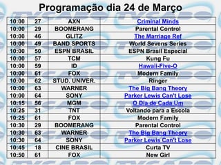 Programação dia 24 de Março
10:00   27        AXN            Criminal Minds
10:00   29   BOOMERANG           Parental Control
10:00   46       GLITZ          The Marriage Ref
10:00   49   BAND SPORTS      World Sevens Series
10:00   50   ESPN BRASIL      ESPN Brasil Especial
10:00   57        TCM                Kung Fu
10:00   59         ID             Hawaii-Five-O
10:00   61        FOX             Modern Family
10:00   62   STUD. UNIVER.            Ringer
10:00   63      WARNER        The Big Bang Theory
10:00   64       SONY        Parker Lewis Can't Lose
10:15   56       MGM            O Dia de Cada Um
10:25   31        TNT        Voltando para a Escola
10:25   61        FOX             Modern Family
10:30   29   BOOMERANG           Parental Control
10:30   63      WARNER        The Big Bang Theory
10:30   64       SONY        Parker Lewis Can't Lose
10:45   18    CINE BRASIL           Curta TV
10:50   61        FOX                New Girl
 