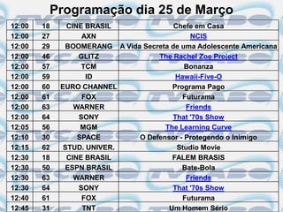 Programação dia 25 de Março
12:00   18     CINE BRASIL              Chefe em Casa
12:00   27         AXN                      NCIS
12:00   29    BOOMERANG A Vida Secreta de uma Adolescente Americana
12:00   46        GLITZ            The Rachel Zoe Project
12:00   57         TCM                     Bonanza
12:00   59          ID                  Hawaii-Five-O
12:00   60   EURO CHANNEL              Programa Pago
12:00   61         FOX                    Futurama
12:00   63       WARNER                    Friends
12:00   64        SONY                 That '70s Show
12:05   56         MGM               The Learning Curve
12:10   30        SPACE       O Defensor - Protegendo o Inimigo
12:15   62    STUD. UNIVER.              Studio Movie
12:30   18     CINE BRASIL             FALEM BRASIS
12:30   50    ESPN BRASIL                 Bate-Bola
12:30   63       WARNER                    Friends
12:30   64        SONY                 That '70s Show
12:40   61         FOX                    Futurama
12:45   31         TNT                Um Homem Sério
 