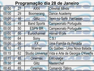 Programação dia 28 de Janeiro
00:00    27         AXN          Criminal Minds
00:00    29     Boomerang        Dance Academy
00:00    46         Glitz        Sexo no Sofá: Fantasias
00:00    49     Band Sports      Campeonato Português
00:00    50      ESPN BR         Campeonato Português
00:00    60     Eurochannel      Home/ Work
00:00    64        Sony          C.S.I
00:00    66          FX          Uma Família da Pesada
00:10    63       Warner         Os Gatões - Uma Nova Balada
00:15    62   Studio Universal   Vida e Arte de Georgia O'Keeffe
00:15    65      Cinemax         Entourage
00:30    46         Glitz        Masterchef
00:45    65      Cinemax         Comando Tático
 