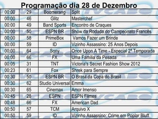 Programação dia 28 de Dezembro
00:00    29     Boomerang        Split
00:00    46         Glitz        Masterchef
00:00    49     Band Sports      Encontro de Craques
00:00    50      ESPN BR         Show da Rodada do Campeonato Francês
00:00    58      PrimeBox        Vamos Fazer um Brinde
00:00    59          ID          Vizinho Assassino: 25 Anos Depois
00:00    64        Sony          Once Upon A Time - Especial 2ª Temporada
00:00    66          FX          Uma Família da Pesada
00:05    31         TNT          Victoria's Secret Fashion Show 2012
00:23    61         Fox          Shrek para Sempre
00:30    50      ESPN BR         O Brasil da Copa do Brasil
00:30    62   Studio Universal   Emma
00:30    65      Cinemax         Amor Imenso
00:45    28        ESPN          ESPN Filmes
00:48    66          FX          American Dad
00:50    57         TCM          Arquivo X
00:50    59          ID          Vizinho Assassino: Crime em Poplar Bluff
 