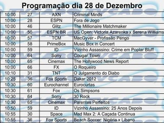 Programação dia 28 de Dezembro
10:00    27       AXN       Criminal Minds
10:00    28      ESPN       Fora de Jogo
10:00    46       Glitz     The Millionaire Matchmaker
10:00    50    ESPN BR      US Open: Victoria Azarenka x Serena Williams
10:00    57       TCM       MacGyver - Profissão Perigo
10:00    58    PrimeBox     Music Box in Concert
10:00    59        ID       Vizinho Assassino: Crime em Poplar Bluff
10:00    64       Sony      Cougar Town
10:00    65     Cinemax     The Hollywood News Report
10:00    66        FX       O Roqueiro
10:10    31       TNT       O Julgamento do Diabo
10:25    36    Fox Sports   Dakar 2012
10:30    60   Eurochannel   Eurocurtas
10:30    61       Fox       Os Simpsons
10:30    64       Sony      30 Rock
10:30    65     Cinemax     Parentes Perfeitos
10:50    59        ID       Vizinho Assassino: 25 Anos Depois
10:55    30      Space      Mad Max 2: A Caçada Continua
10:55    36    Fox Sports   Beach Soccer: Nigéria x Líbano
 