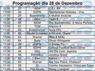 Programação dia 28 de Dezembro
11:00     27         AXN          C.S.I. NY
11:00     28        ESPN          Sportscenter Notícias - Vivo
11:00     29     Boomerang        A Mulher Invisível
11:00     46         Glitz        Taste It
11:00     56        MGM           The Bachelorette: A Noiva Perfeita
11:00     57         TCM          Arquivo X
11:00     60     Eurochannel      Anna Pihl
11:00     62   Studio Universal   A Filha do Chefe
11:00     63       Warner         Mike & Molly
11:00     64        Sony          Ghost Whisperer
11:15     28        ESPN          X-Treme TV
11:30     28        ESPN          College Football Bowl Game
11:30     46         Glitz        Um Dia Com: Japinha
11:30     58      PrimeBox        Jukebox Brasil
11:30     61         Fox          Bones
11:30     63       Warner         Are You There, Chelsea?
11:40     59          ID          Vizinho Assassino: Crime em Tulsa
11:55     36      Fox Sports      Being: Liverpool
 