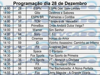 Programação dia 28 de Dezembro
14:00     28     ESPN       ESPN Dox: Sem Limites
14:00     46      Glitz     Destinos e Sabores
14:00     50   ESPN BR      Palmeiras x Coritiba
14:00     57      TCM       Têmpera de Vencedor
14:00     58   PrimeBox     Onde Andará Dulce Veiga?
14:00     63    Warner      Sim Senhor
14:00     64      Sony      C.S.I
14:05     65    Cinemax     Ironias do Amor
14:10     59       ID       Vizinho Assassino: Caminho ao Inferno
14:10     66       FX       American Dad
14:15     30     Space      O Pântano
14:30     36   Fox Sports   Fox Sports de Primeira
14:35     36   Fox Sports   VT - Norwich x Chelsea
14:35     66       FX       The Cleveland Show
14:55     56     MGM        The Bachelorette: A Noiva Perfeita
14:55     61      Fox       Jerry Maguire - A Grande Virada
 