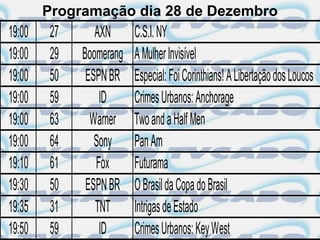 Programação dia 28 de Dezembro
19:00   27      AXN      C.S.I. NY
19:00   29   Boomerang   A Mulher Invisível
19:00   50    ESPN BR    Especial: Foi Corinthians! A Libertação dos Loucos
19:00   59       ID      Crimes Urbanos: Anchorage
19:00   63     Warner    Two and a Half Men
19:00   64      Sony     Pan Am
19:10   61      Fox      Futurama
19:30   50    ESPN BR    O Brasil da Copa do Brasil
19:35   31      TNT      Intrigas de Estado
19:50   59       ID      Crimes Urbanos: Key West
 