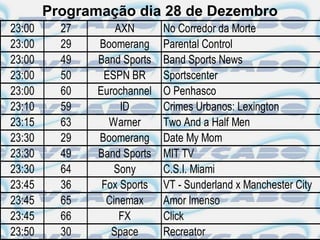 Programação dia 28 de Dezembro
23:00     27       AXN       No Corredor da Morte
23:00     29   Boomerang     Parental Control
23:00     49   Band Sports   Band Sports News
23:00     50    ESPN BR      Sportscenter
23:00     60   Eurochannel   O Penhasco
23:10     59        ID       Crimes Urbanos: Lexington
23:15     63     Warner      Two And a Half Men
23:30     29   Boomerang     Date My Mom
23:30     49   Band Sports   MIT TV
23:30     64      Sony       C.S.I. Miami
23:45     36    Fox Sports   VT - Sunderland x Manchester City
23:45     65     Cinemax     Amor Imenso
23:45     66        FX       Click
23:50     30      Space      Recreator
 