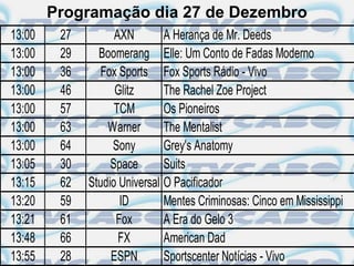 Programação dia 27 de Dezembro
13:00    27         AXN        A Herança de Mr. Deeds
13:00    29     Boomerang Elle: Um Conto de Fadas Moderno
13:00    36      Fox Sports Fox Sports Rádio - Vivo
13:00    46         Glitz      The Rachel Zoe Project
13:00    57         TCM        Os Pioneiros
13:00    63       Warner       The Mentalist
13:00    64        Sony        Grey's Anatomy
13:05    30        Space       Suits
13:15    62   Studio Universal O Pacificador
13:20    59          ID        Mentes Criminosas: Cinco em Mississippi
13:21    61         Fox        A Era do Gelo 3
13:48    66          FX        American Dad
13:55    28        ESPN        Sportscenter Notícias - Vivo
 