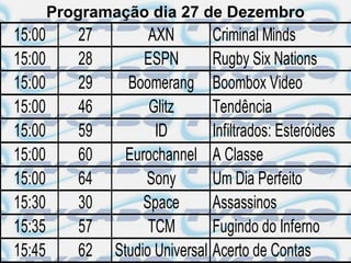 Programação dia 27 de Dezembro
15:00      27         AXN        Criminal Minds
15:00      28        ESPN        Rugby Six Nations
15:00      29     Boomerang Boombox Video
15:00      46         Glitz      Tendência
15:00      59          ID        Infiltrados: Esteróides
15:00      60     Eurochannel A Classe
15:00      64        Sony        Um Dia Perfeito
15:30      30        Space       Assassinos
15:35      57         TCM        Fugindo do Inferno
15:45      62   Studio Universal Acerto de Contas
 