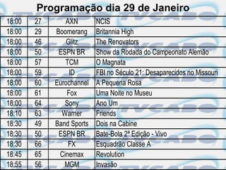 Programação dia 29 de Janeiro
18:00   27      AXN        NCIS
18:00   29   Boomerang     Britannia High
18:00   46       Glitz     The Renovators
18:00   50    ESPN BR      Show da Rodada do Campeonato Alemão
18:00   57      TCM        O Magnata
18:00   59        ID       FBI no Século 21: Desaparecidos no Missouri
18:00   60   Eurochannel   A Pequena Rosa
18:00   61       Fox       Uma Noite no Museu
18:00   64      Sony       Ano Um
18:10   63     Warner      Friends
18:30   49   Band Sports   Dois na Cabine
18:30   50    ESPN BR      Bate-Bola 2ª Edição - Vivo
18:30   66       FX        Esquadrão Classe A
18:45   65    Cinemax      Revolution
18:55   56      MGM        Invasão
 