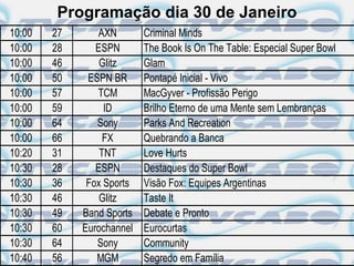 Programação dia 30 de Janeiro
10:00   27      AXN        Criminal Minds
10:00   28      ESPN       The Book Is On The Table: Especial Super Bowl
10:00   46       Glitz     Glam
10:00   50    ESPN BR      Pontapé Inicial - Vivo
10:00   57      TCM        MacGyver - Profissão Perigo
10:00   59        ID       Brilho Eterno de uma Mente sem Lembranças
10:00   64      Sony       Parks And Recreation
10:00   66        FX       Quebrando a Banca
10:20   31       TNT       Love Hurts
10:30   28      ESPN       Destaques do Super Bowl
10:30   36    Fox Sports   Visão Fox: Equipes Argentinas
10:30   46       Glitz     Taste It
10:30   49   Band Sports   Debate e Pronto
10:30   60   Eurochannel   Eurocurtas
10:30   64      Sony       Community
10:40   56      MGM        Segredo em Família
 