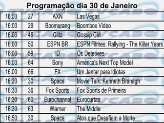 Programação dia 30 de Janeiro
16:00   27       AXN       Las Vegas
16:00   29   Boomerang     Boombox Video
16:00   46       Glitz     Gossip Girl
16:00   50    ESPN BR      ESPN Filmes: Rallying - The Killer Years
16:00   59        ID       Os Detetives
16:00   64      Sony       America's Next Top Model
16:00   66        FX       Um Jantar para Idiotas
16:20   30      Space      Movie Talk: Kenneth Branagh
16:30   36    Fox Sports   Fox Sports de Primeira
16:30   60   Eurochannel   Eurocurtas
16:30   63     Warner      The Middle
16:50   30      Space      Atos que Desafiam a Morte
 
