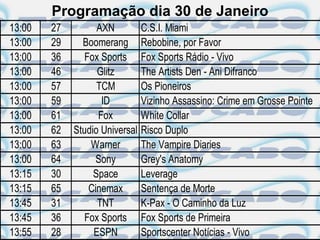 Programação dia 30 de Janeiro
13:00   27         AXN          C.S.I. Miami
13:00   29     Boomerang        Rebobine, por Favor
13:00   36      Fox Sports      Fox Sports Rádio - Vivo
13:00   46         Glitz        The Artists Den - Ani Difranco
13:00   57         TCM          Os Pioneiros
13:00   59          ID          Vizinho Assassino: Crime em Grosse Pointe
13:00   61         Fox          White Collar
13:00   62   Studio Universal   Risco Duplo
13:00   63       Warner         The Vampire Diaries
13:00   64        Sony          Grey's Anatomy
13:15   30        Space         Leverage
13:15   65       Cinemax        Sentença de Morte
13:45   31         TNT          K-Pax - O Caminho da Luz
13:45   36      Fox Sports      Fox Sports de Primeira
13:55   28        ESPN          Sportscenter Notícias - Vivo
 