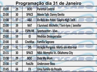 Programação dia 31 de Janeiro
23:00   29     BOO      Parental Control
23:00   30    SPACE     Movie Talk: Danny Devito
23:00   37     A&E      Os Reis dos Patos: Caipira High Tech
23:00   39     NAT      I Survived: Michelle / Terri-lynn / Jennifer
23:00   50   ESPN BR    Sportscenter - Vivo
23:00   59      ID      Medidas Desesperadas
23:00   65   CineMax    Família Soprano
23:10   41      DIS     Atração Perigosa: Morte em Alto-mar
23:15   30    SPACE     NBA: Memphis Vs. Oklahoma City
23:30   29     BOO      Date My Mom
23:30   67    FoxLife   Undercover Boss
23:45   66      FX      Uma Família da Pesada
 